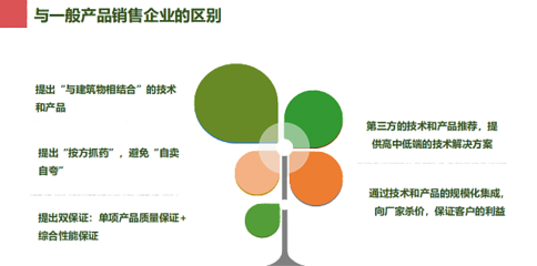 綠建之窗 綠色建筑技術(shù)咨詢(xún)與銷(xiāo)售一站式解決方案